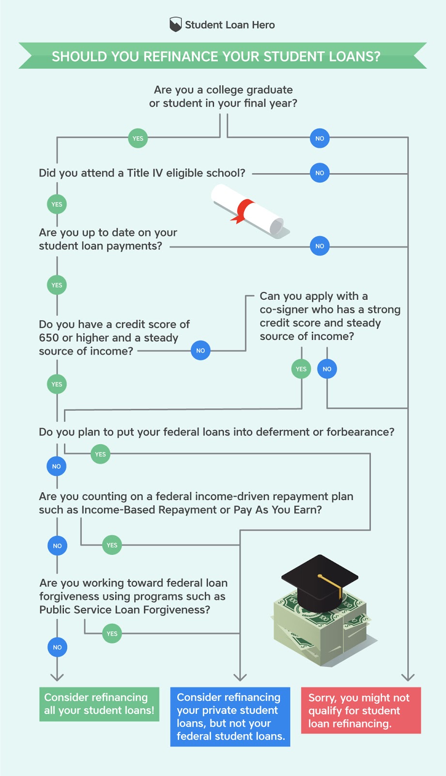 When Do You Start Paying Off Student Loans